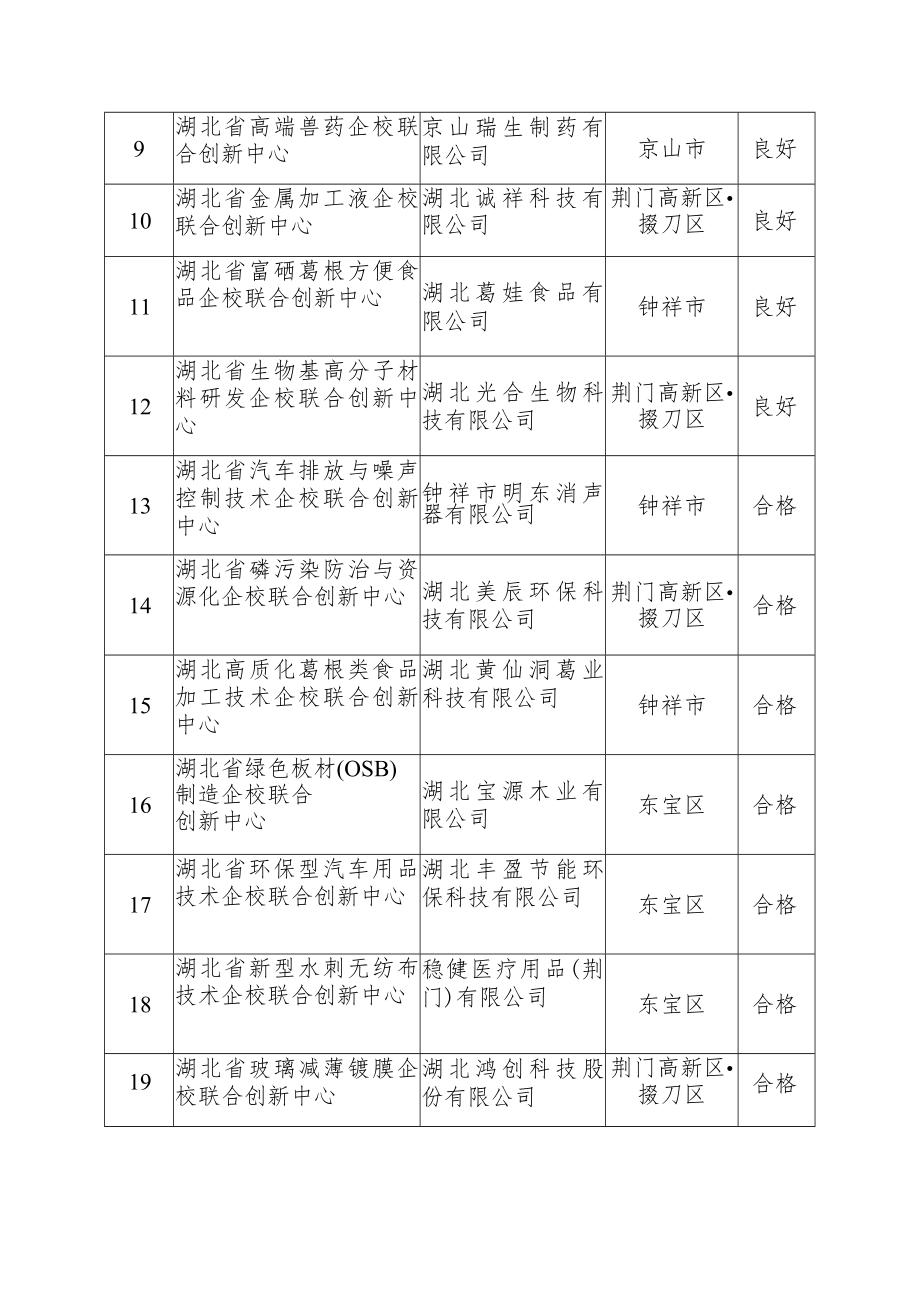 荆门市省级企校联合创新中心绩效评价结果清单.docx_第2页