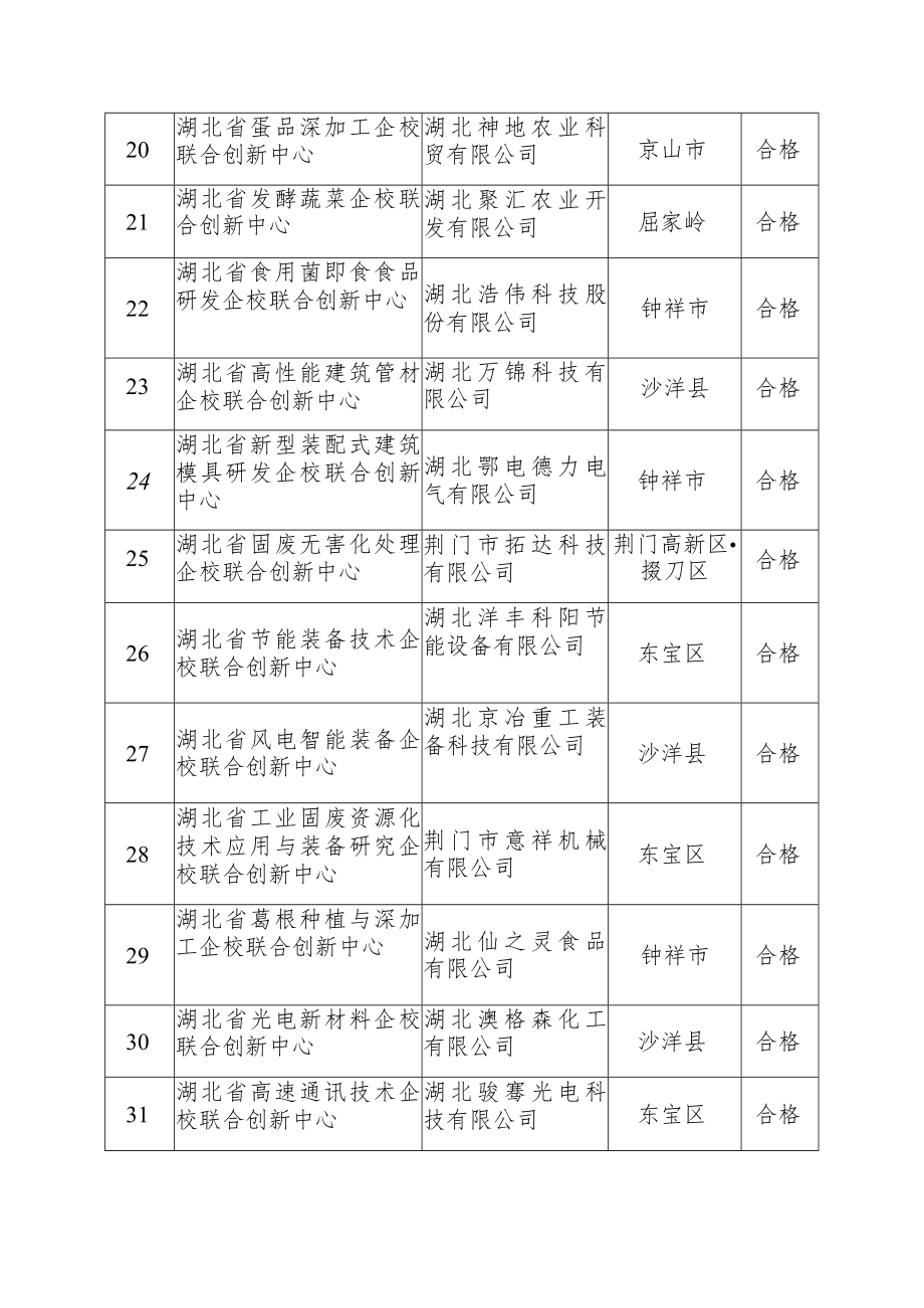 荆门市省级企校联合创新中心绩效评价结果清单.docx_第3页