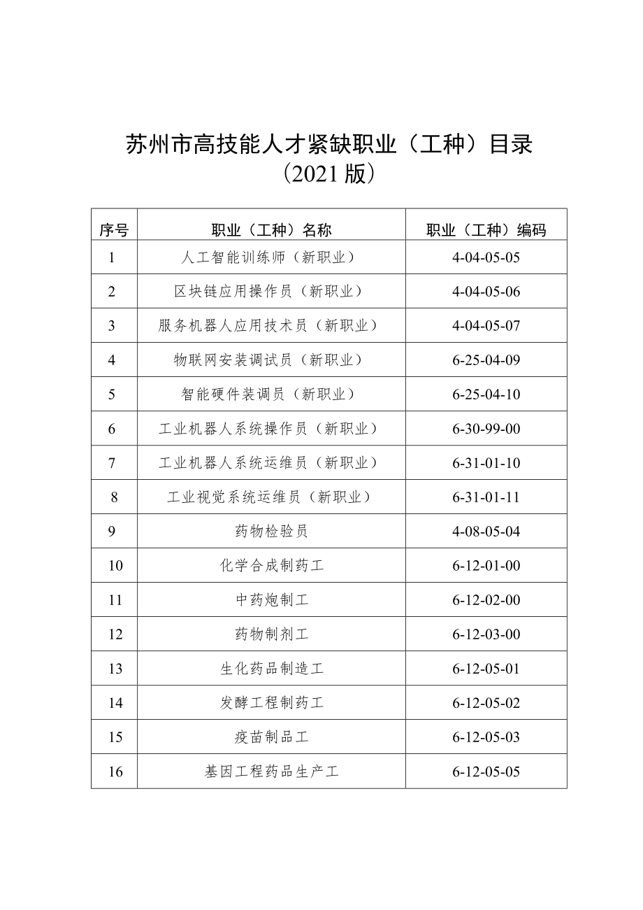 苏州市高技能人才紧缺职业工种目录2021版.docx_第1页