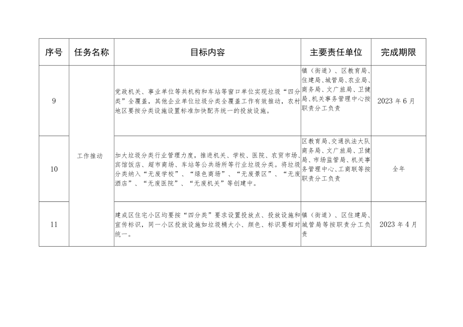 钟楼区2023年生活垃圾分类工作任务清单.docx_第3页