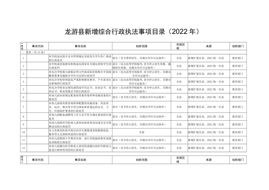 龙游县新增综合行政执法事项目录2022年.docx_第1页