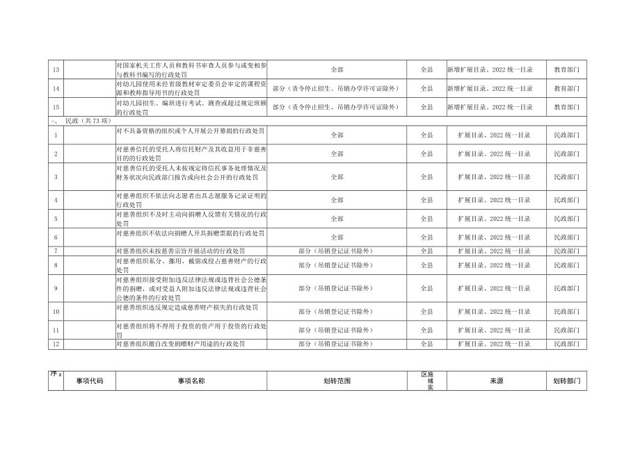 龙游县新增综合行政执法事项目录2022年.docx_第2页