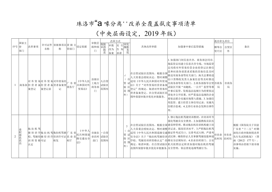 珠海市“证照分离”改革全覆盖试点事项清单中央层面设定2019年版.docx_第1页