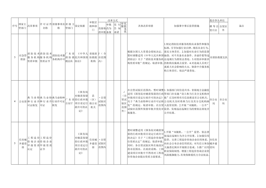 珠海市“证照分离”改革全覆盖试点事项清单中央层面设定2019年版.docx_第2页