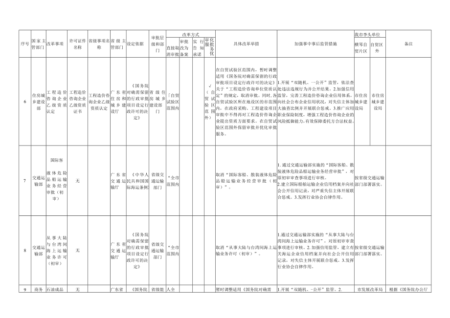 珠海市“证照分离”改革全覆盖试点事项清单中央层面设定2019年版.docx_第3页