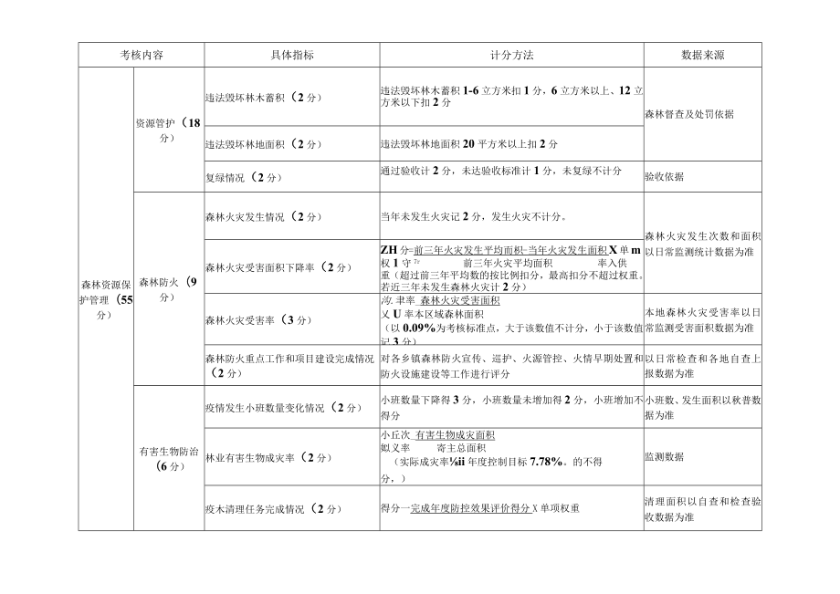 通山县林长制督查考核评分表.docx_第2页