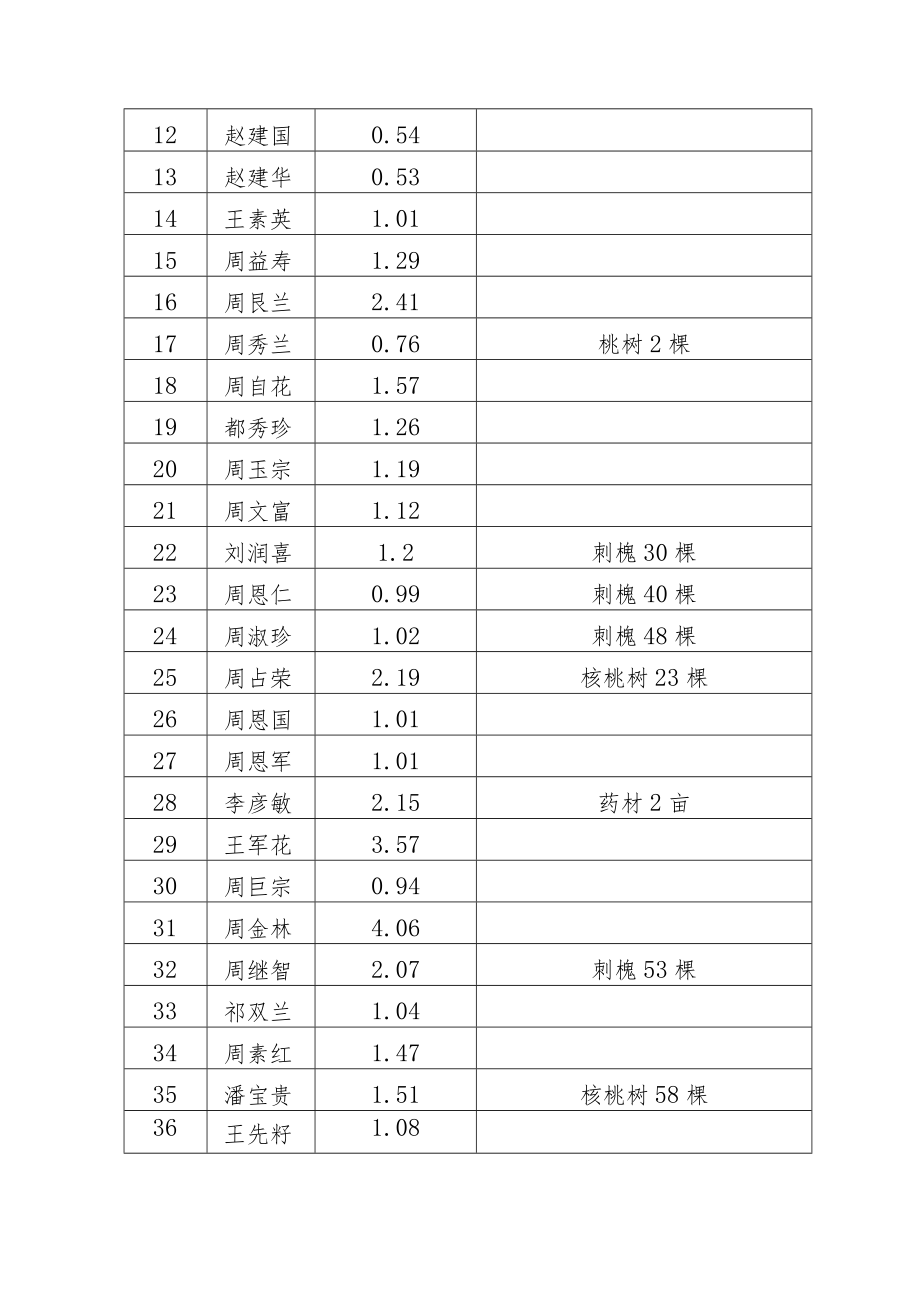 阳泉市殡仪馆迁建项目征地补偿安置方案.docx_第3页