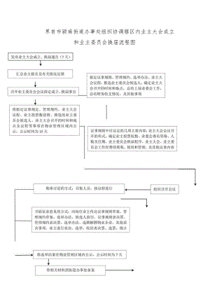 界首市颍南街道办事处组织协调辖区内业主大会成立和业主委员会换届流程图.docx