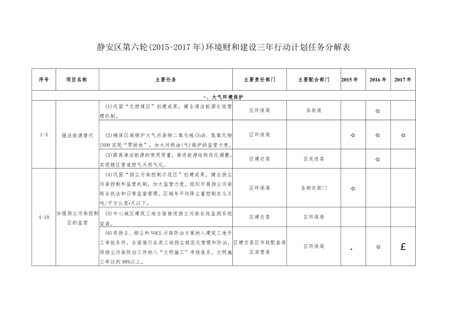 静安区第六轮2015-2017年环境保护和建设三年行动计划任务分解表.docx_第1页