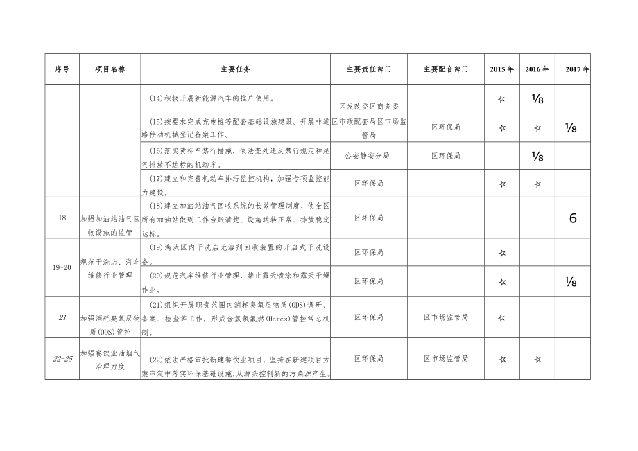 静安区第六轮2015-2017年环境保护和建设三年行动计划任务分解表.docx_第3页