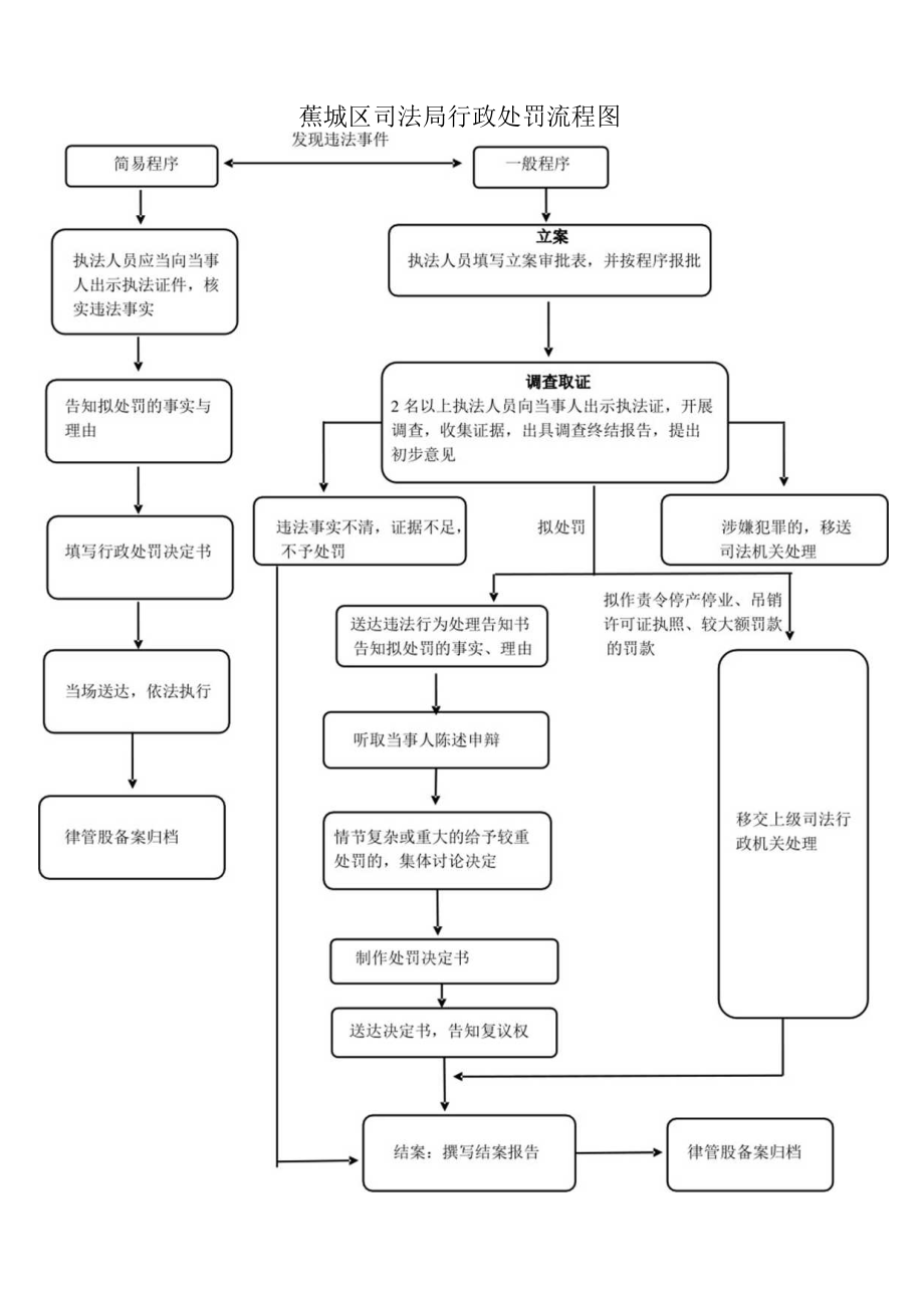 蕉城区司法局行政处罚流程图.docx_第1页