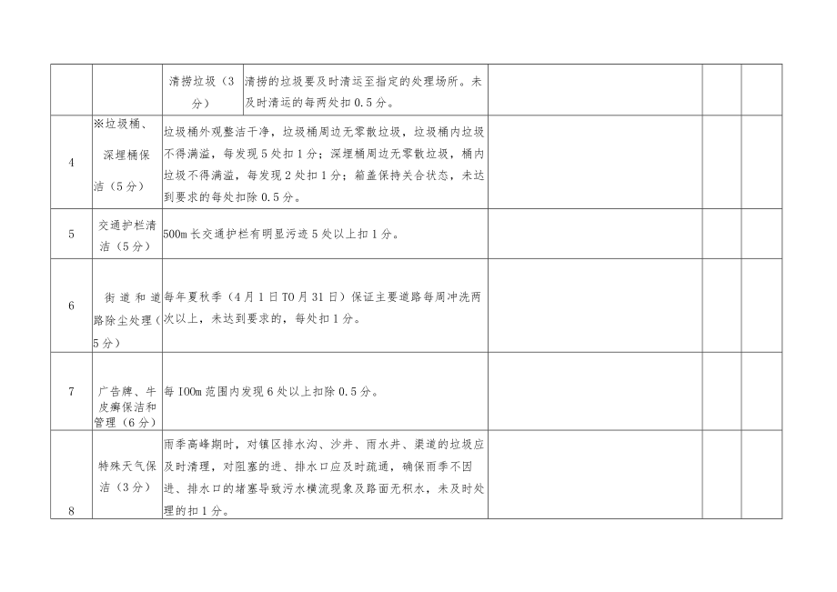 萧县农村生活垃圾治理一体化考核评分细则.docx_第3页