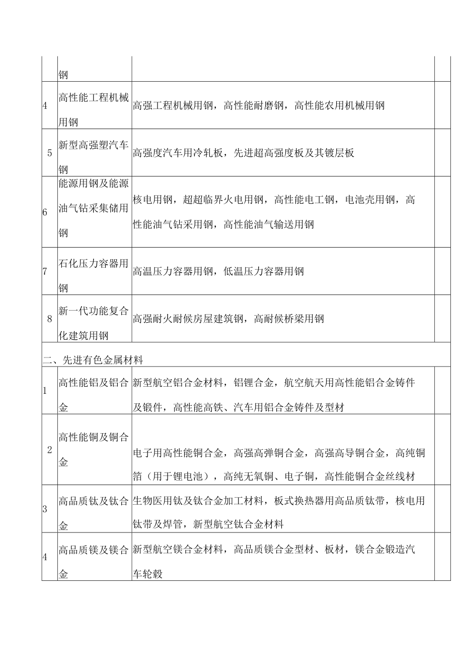 湖南省工业和信息化厅关于发布湖南省首批次重点新材料产品方向指南的通知.docx_第2页