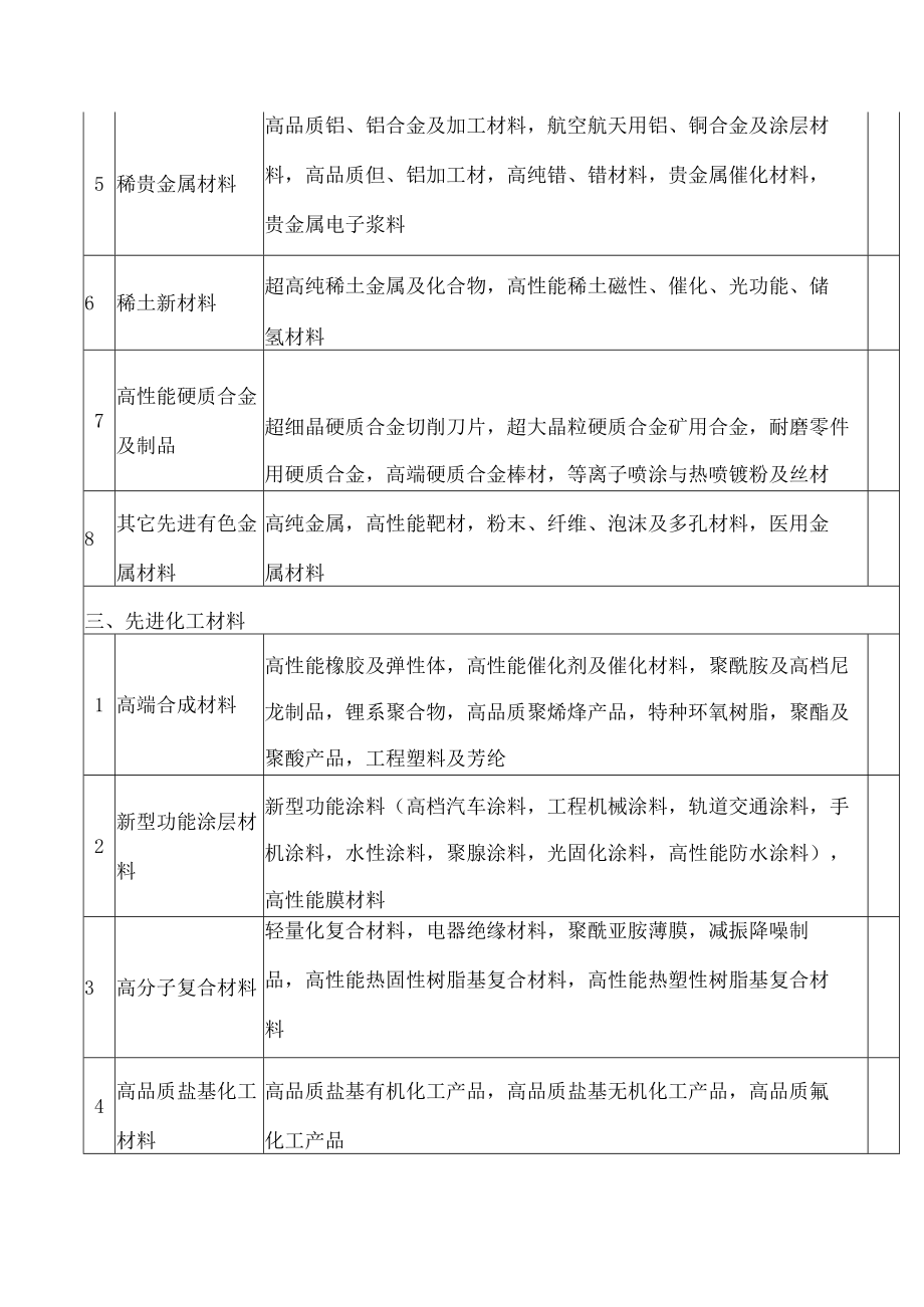 湖南省工业和信息化厅关于发布湖南省首批次重点新材料产品方向指南的通知.docx_第3页