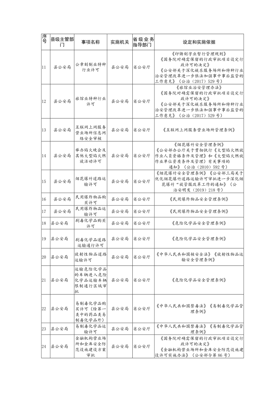 盂县行政许可事项清单2022年版.docx_第2页