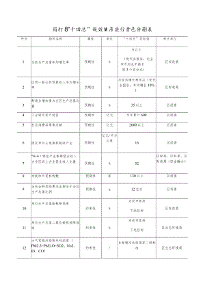 闵行区“十四五”规划主要指标责任分解表牵头单位.docx