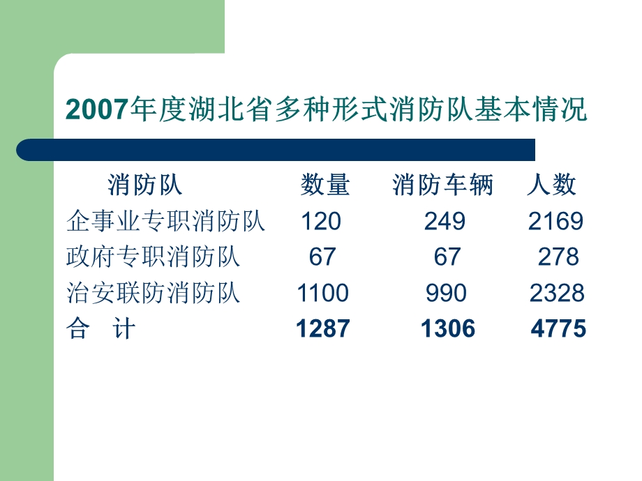 湖北省专职消防队伍发展现状.ppt_第2页