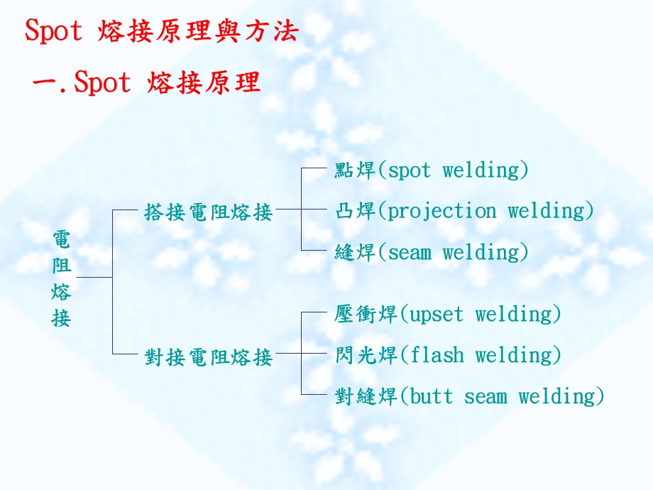 焊接技术手册(四)SPOT基础篇.ppt_第2页