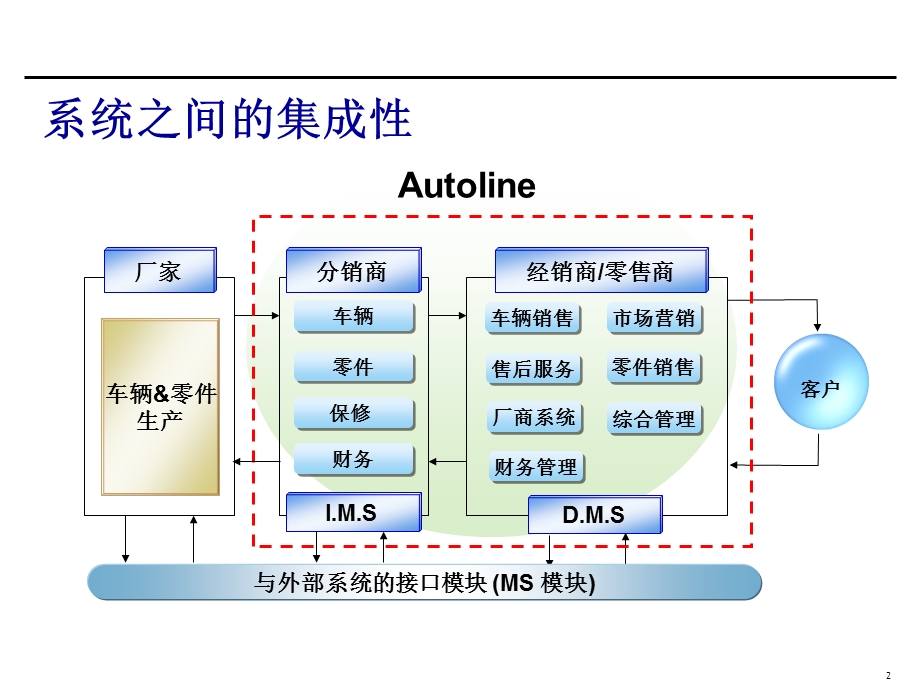 Dms操作手册.ppt_第2页