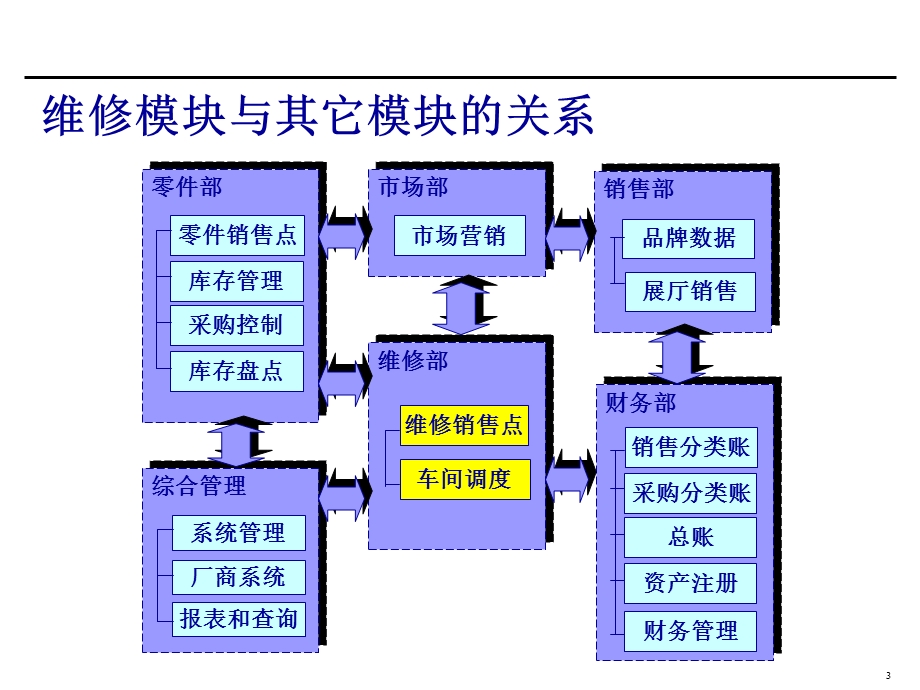 Dms操作手册.ppt_第3页