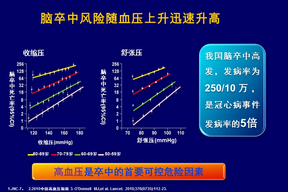 高血压指南讲座从指南到实践.ppt_第3页