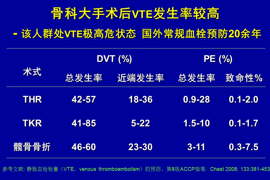 VTE指南解读.ppt_第3页