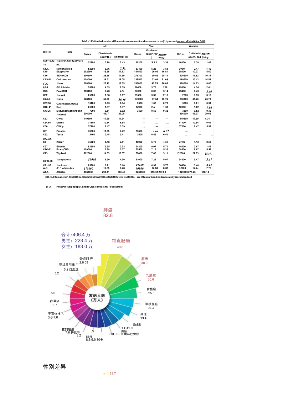 2022国家癌症发布中心：2022年全国癌症报告（全文）.docx_第2页