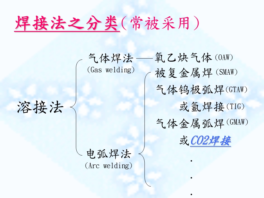 焊接技术手册(一)CO2焊接篇.ppt_第2页