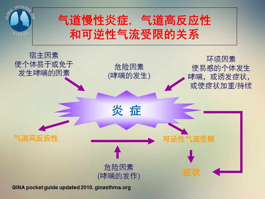 2021哮喘防治指南.ppt_第3页