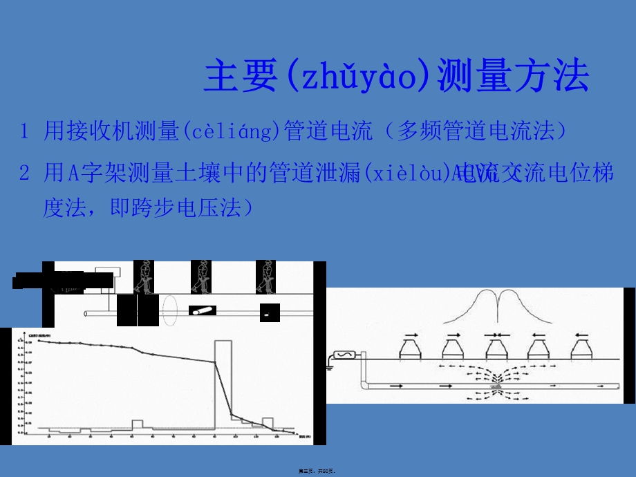 DM防腐层检测仪操作指南.ppt_第3页