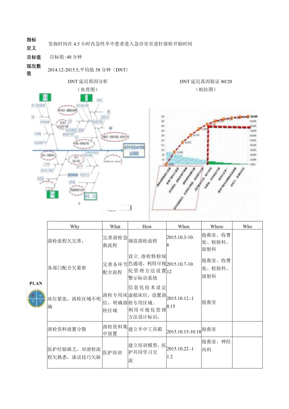 急诊室缩短急性脑卒中患者DNT时间医院持续质量改进PDCA项目汇报书.docx_第3页