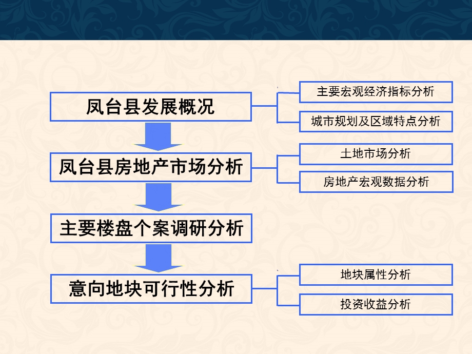 凤台县房地产市场数据分析.ppt_第2页