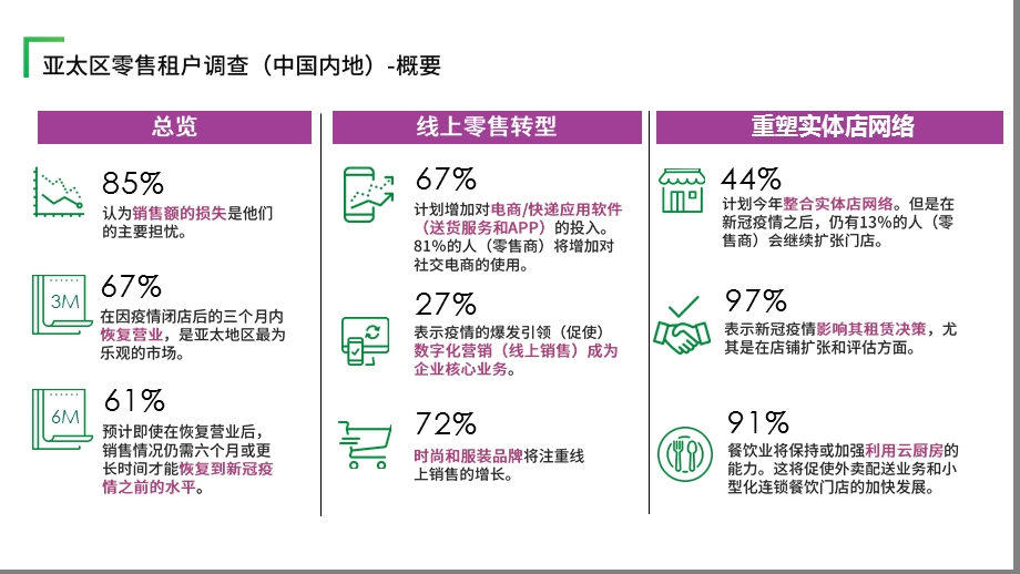 消费行业亚太区零售租户调查：中国内地2020.pptx_第2页