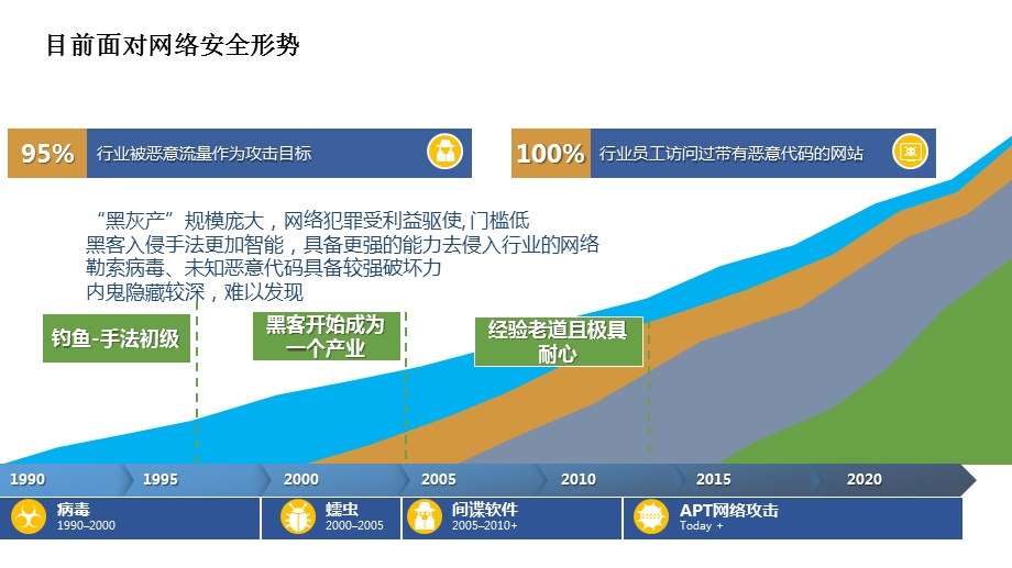 网络安全建设.pptx_第2页