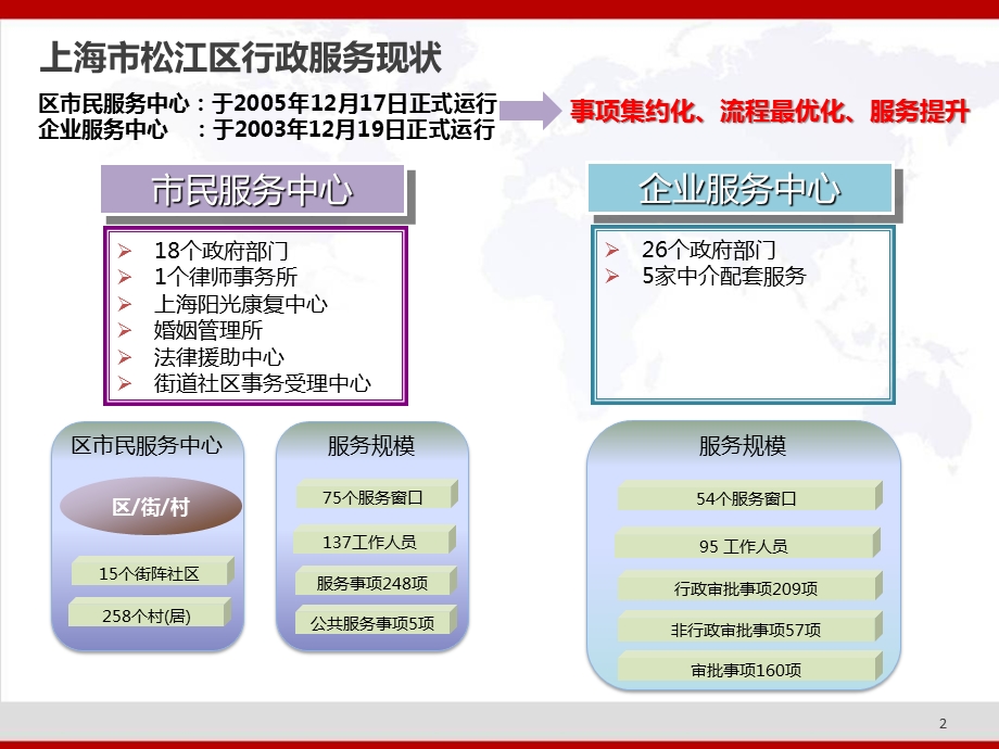 上海市松江区行政服务中心.pptx_第2页