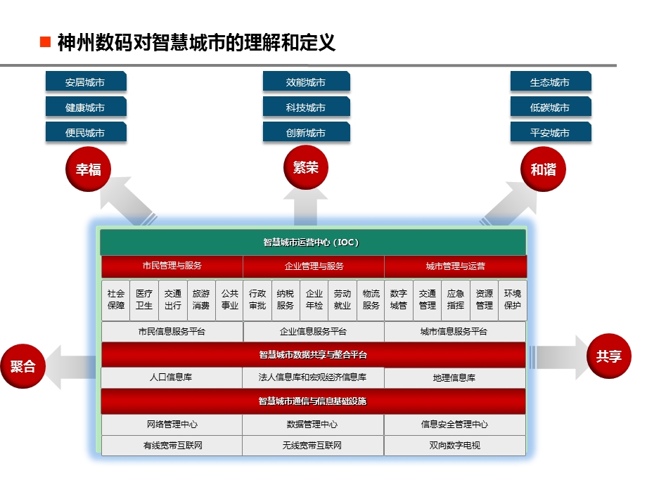 智慧城市服务平台白皮书.pptx_第3页