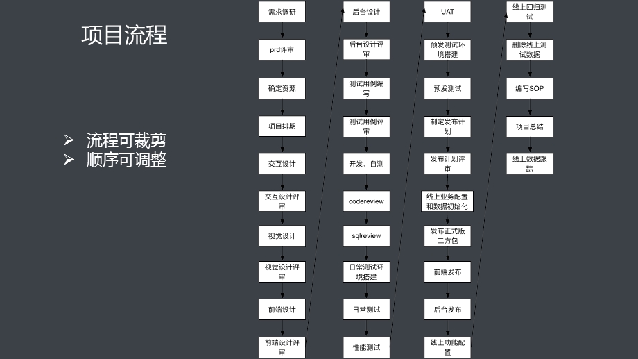 互联网项目管理.pptx_第3页