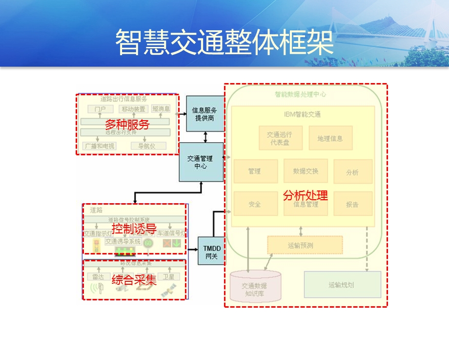 智慧城市智能交通.pptx_第3页