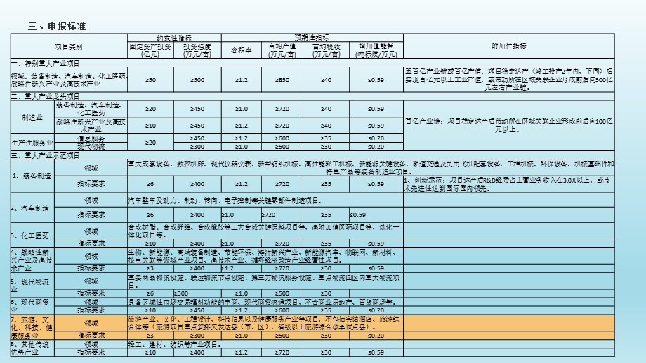 浙江省重大产业项目申报程序.pptx_第2页