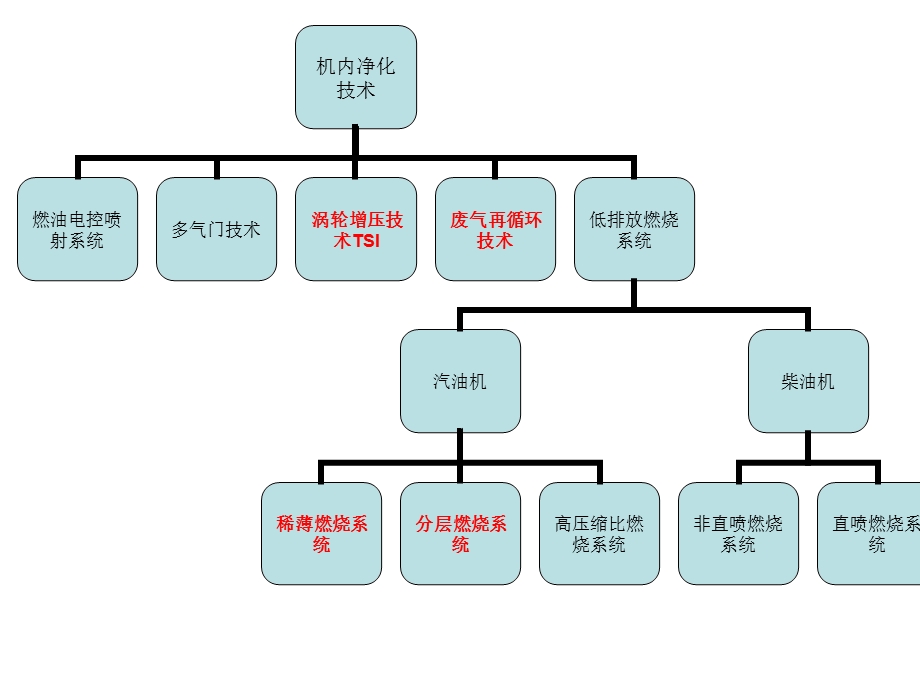 发动机排放控制技术.ppt_第2页