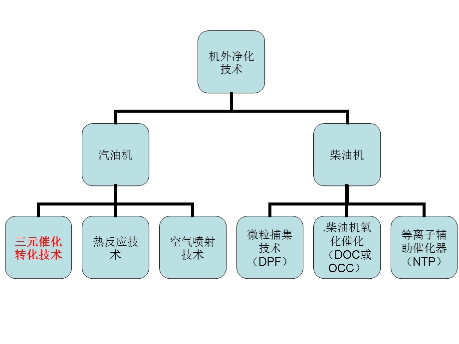 发动机排放控制技术.ppt_第3页