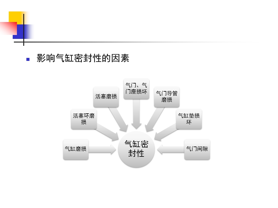 28发动机气缸压缩压力低的故障检修.pptx_第3页