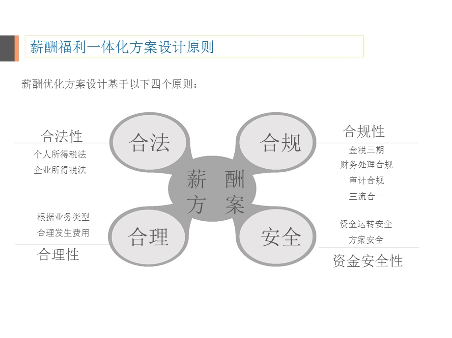 薪酬福利一体化方案2.17.pptx_第1页