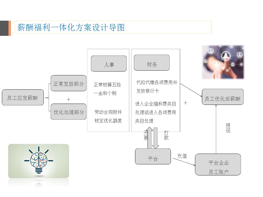 薪酬福利一体化方案2.17.pptx_第2页