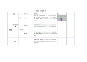 汽车构造4 底盘转向系统.docx