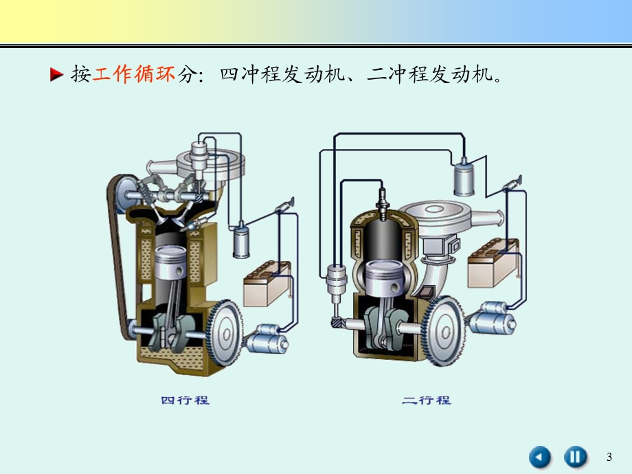 发动机总体结构及工作原理.ppt_第3页