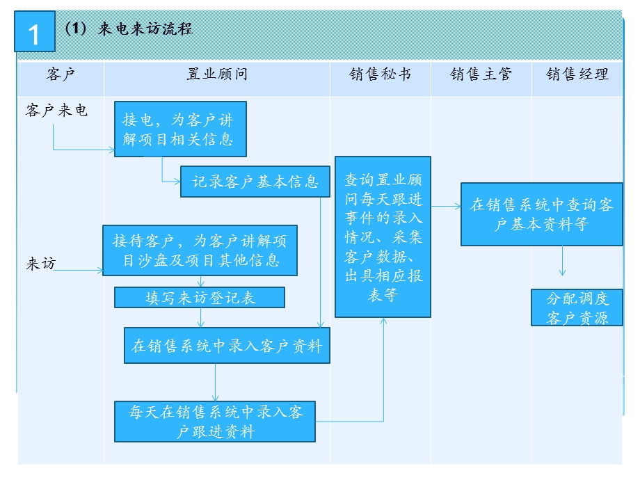 房地产销售业务流程.pptx_第2页