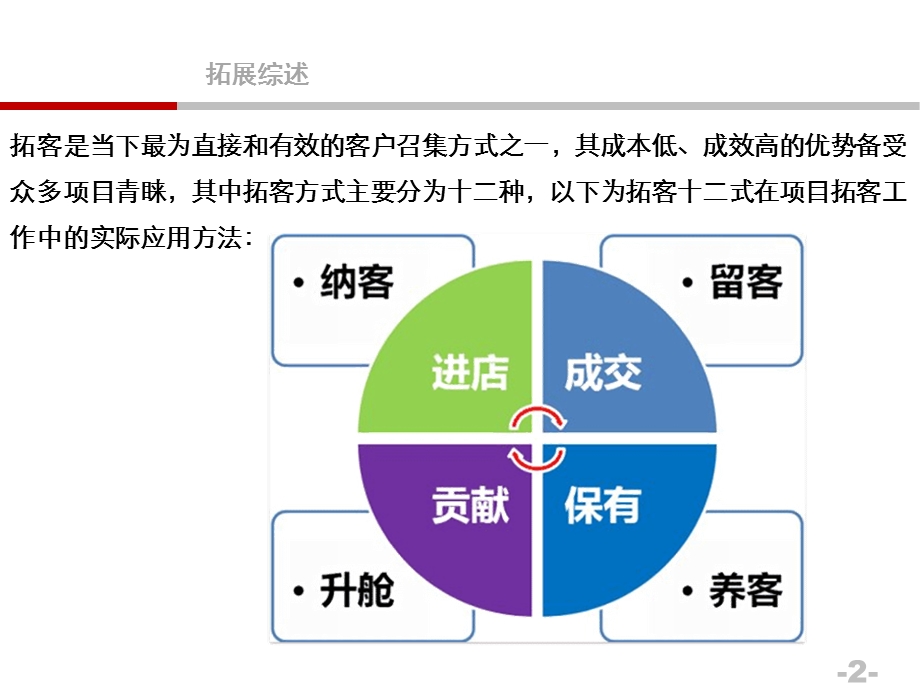 房地产拓客十二式.pptx_第2页