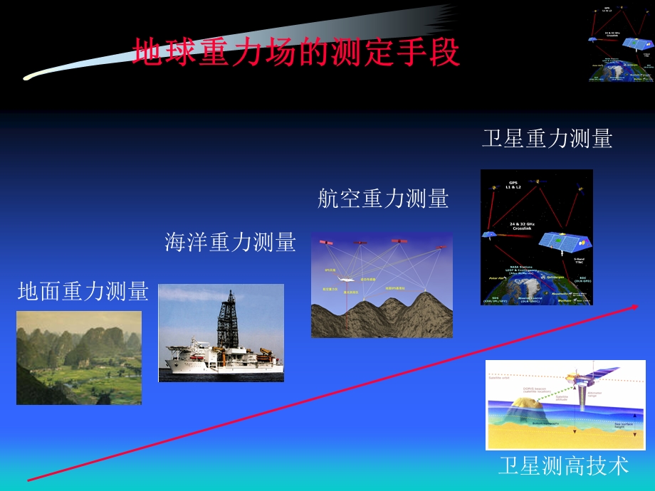 地理信息系统中一种改进的恢复地球重力场方法.ppt_第3页