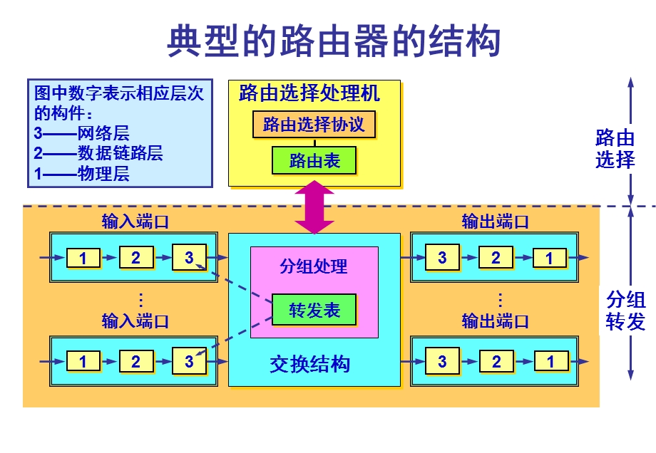 路由器的构成.pptx_第3页